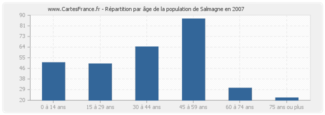 Répartition par âge de la population de Salmagne en 2007