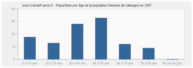 Répartition par âge de la population féminine de Salmagne en 2007