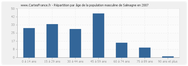Répartition par âge de la population masculine de Salmagne en 2007