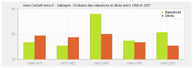 Salmagne : Evolution des naissances et décès entre 1968 et 2007