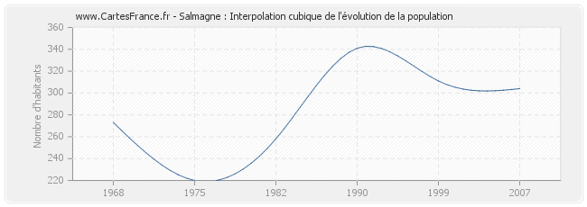 Salmagne : Interpolation cubique de l'évolution de la population