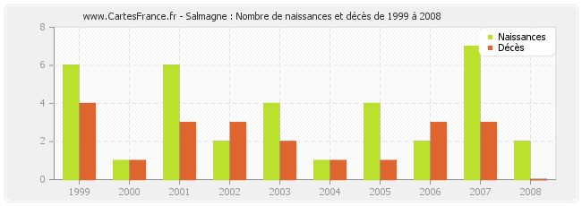 Salmagne : Nombre de naissances et décès de 1999 à 2008