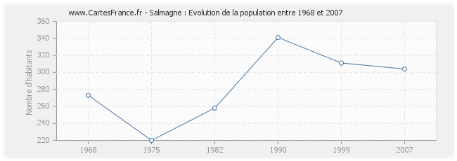 Population Salmagne