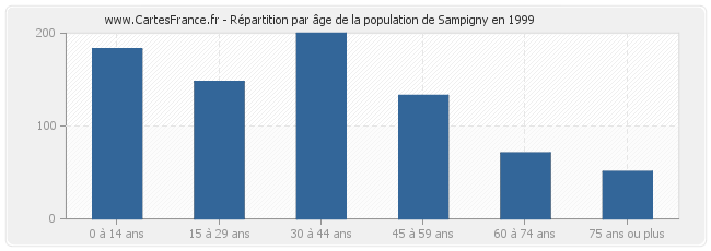 Répartition par âge de la population de Sampigny en 1999