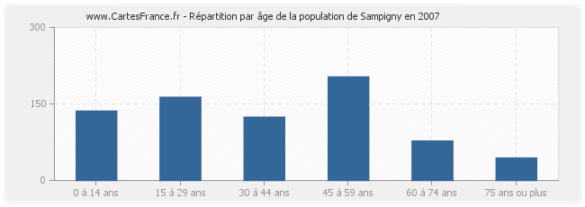Répartition par âge de la population de Sampigny en 2007