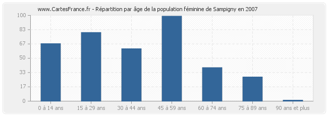Répartition par âge de la population féminine de Sampigny en 2007