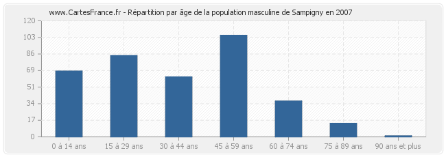 Répartition par âge de la population masculine de Sampigny en 2007