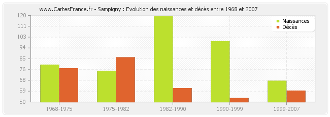Sampigny : Evolution des naissances et décès entre 1968 et 2007