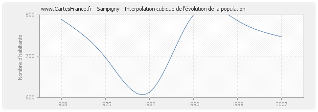 Sampigny : Interpolation cubique de l'évolution de la population