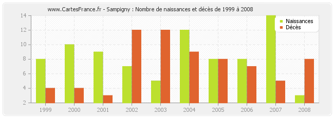 Sampigny : Nombre de naissances et décès de 1999 à 2008