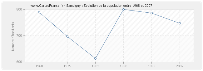 Population Sampigny