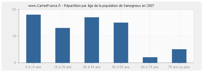 Répartition par âge de la population de Samogneux en 2007