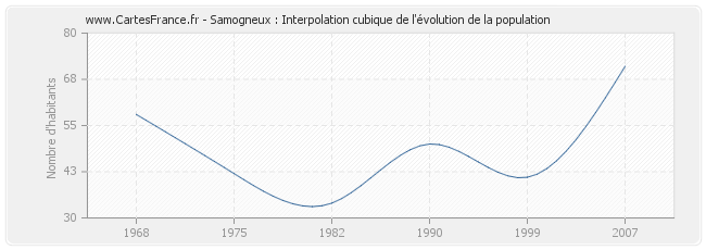Samogneux : Interpolation cubique de l'évolution de la population