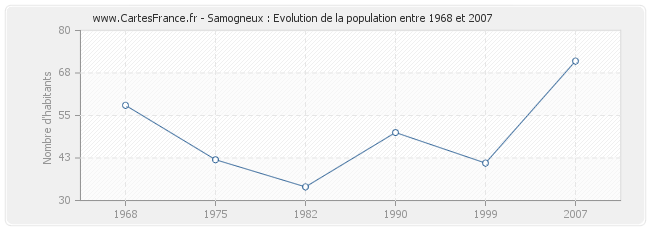 Population Samogneux
