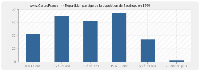 Répartition par âge de la population de Saudrupt en 1999