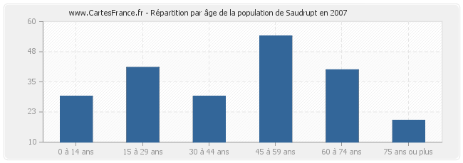 Répartition par âge de la population de Saudrupt en 2007