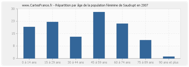 Répartition par âge de la population féminine de Saudrupt en 2007