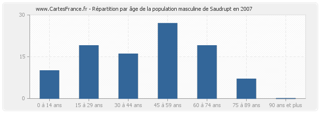 Répartition par âge de la population masculine de Saudrupt en 2007