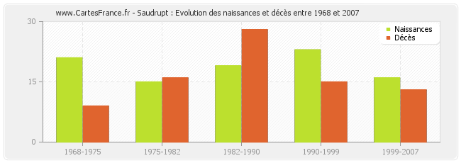 Saudrupt : Evolution des naissances et décès entre 1968 et 2007