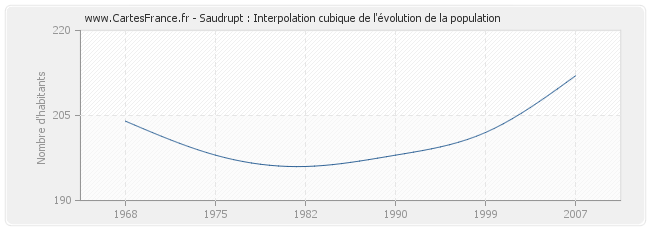Saudrupt : Interpolation cubique de l'évolution de la population