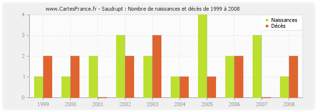 Saudrupt : Nombre de naissances et décès de 1999 à 2008
