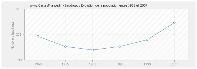 Population Saudrupt