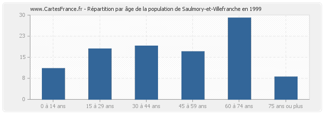 Répartition par âge de la population de Saulmory-et-Villefranche en 1999