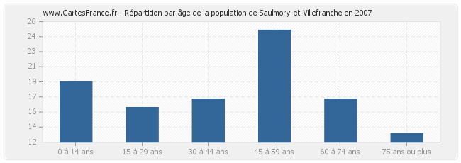 Répartition par âge de la population de Saulmory-et-Villefranche en 2007
