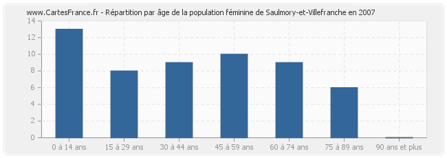 Répartition par âge de la population féminine de Saulmory-et-Villefranche en 2007