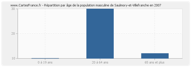 Répartition par âge de la population masculine de Saulmory-et-Villefranche en 2007