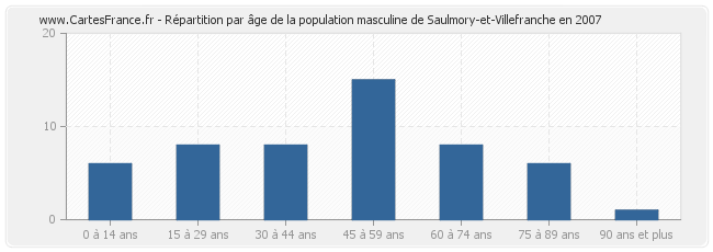 Répartition par âge de la population masculine de Saulmory-et-Villefranche en 2007