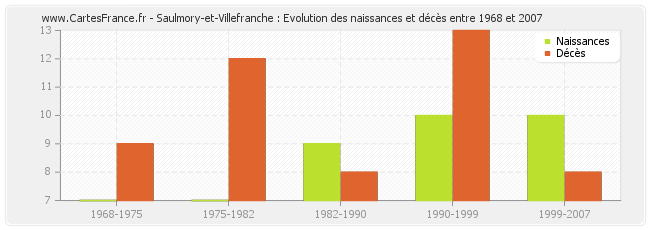 Saulmory-et-Villefranche : Evolution des naissances et décès entre 1968 et 2007