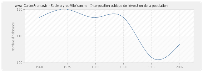 Saulmory-et-Villefranche : Interpolation cubique de l'évolution de la population