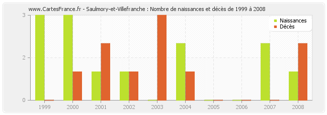 Saulmory-et-Villefranche : Nombre de naissances et décès de 1999 à 2008