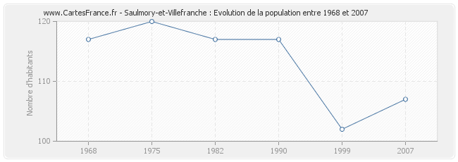 Population Saulmory-et-Villefranche