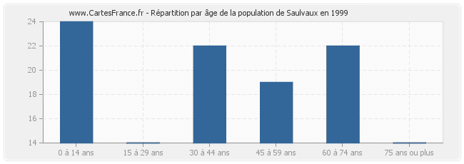 Répartition par âge de la population de Saulvaux en 1999