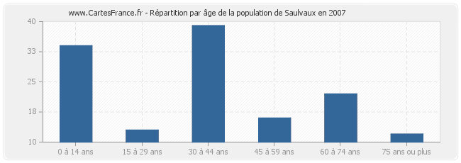 Répartition par âge de la population de Saulvaux en 2007