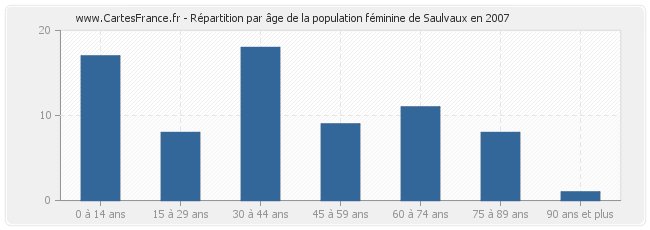Répartition par âge de la population féminine de Saulvaux en 2007