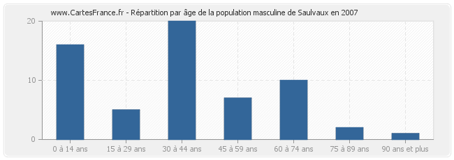 Répartition par âge de la population masculine de Saulvaux en 2007