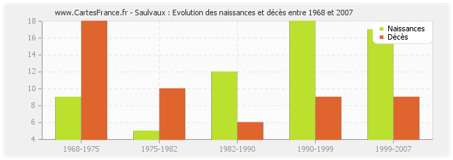 Saulvaux : Evolution des naissances et décès entre 1968 et 2007