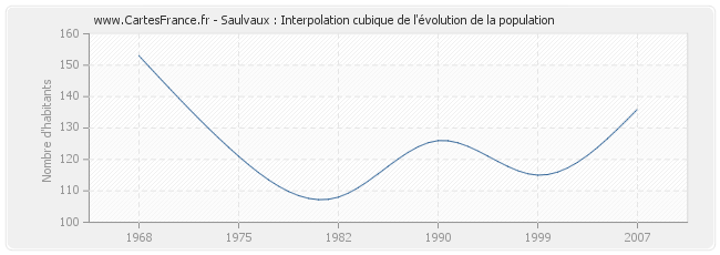 Saulvaux : Interpolation cubique de l'évolution de la population