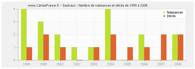 Saulvaux : Nombre de naissances et décès de 1999 à 2008