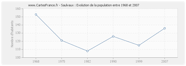 Population Saulvaux