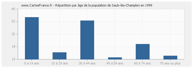 Répartition par âge de la population de Saulx-lès-Champlon en 1999