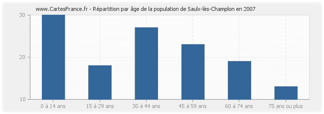 Répartition par âge de la population de Saulx-lès-Champlon en 2007