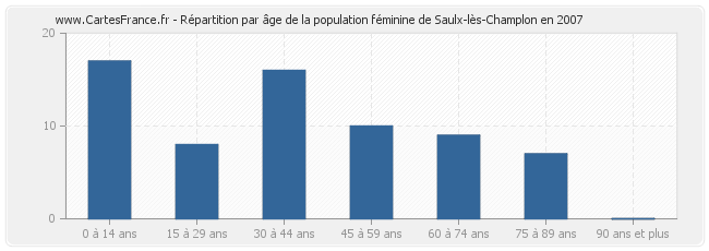 Répartition par âge de la population féminine de Saulx-lès-Champlon en 2007