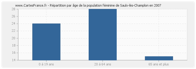 Répartition par âge de la population féminine de Saulx-lès-Champlon en 2007