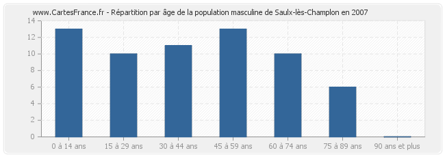 Répartition par âge de la population masculine de Saulx-lès-Champlon en 2007
