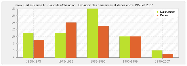 Saulx-lès-Champlon : Evolution des naissances et décès entre 1968 et 2007