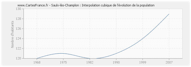 Saulx-lès-Champlon : Interpolation cubique de l'évolution de la population